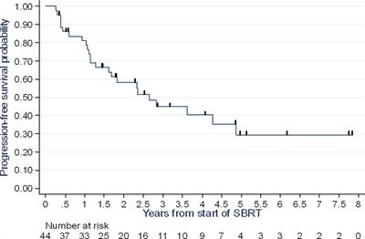 Stereotactic Body Radiation Therapy for Oligometastatic Breast Cancer: A Retrospective Multicenter Study